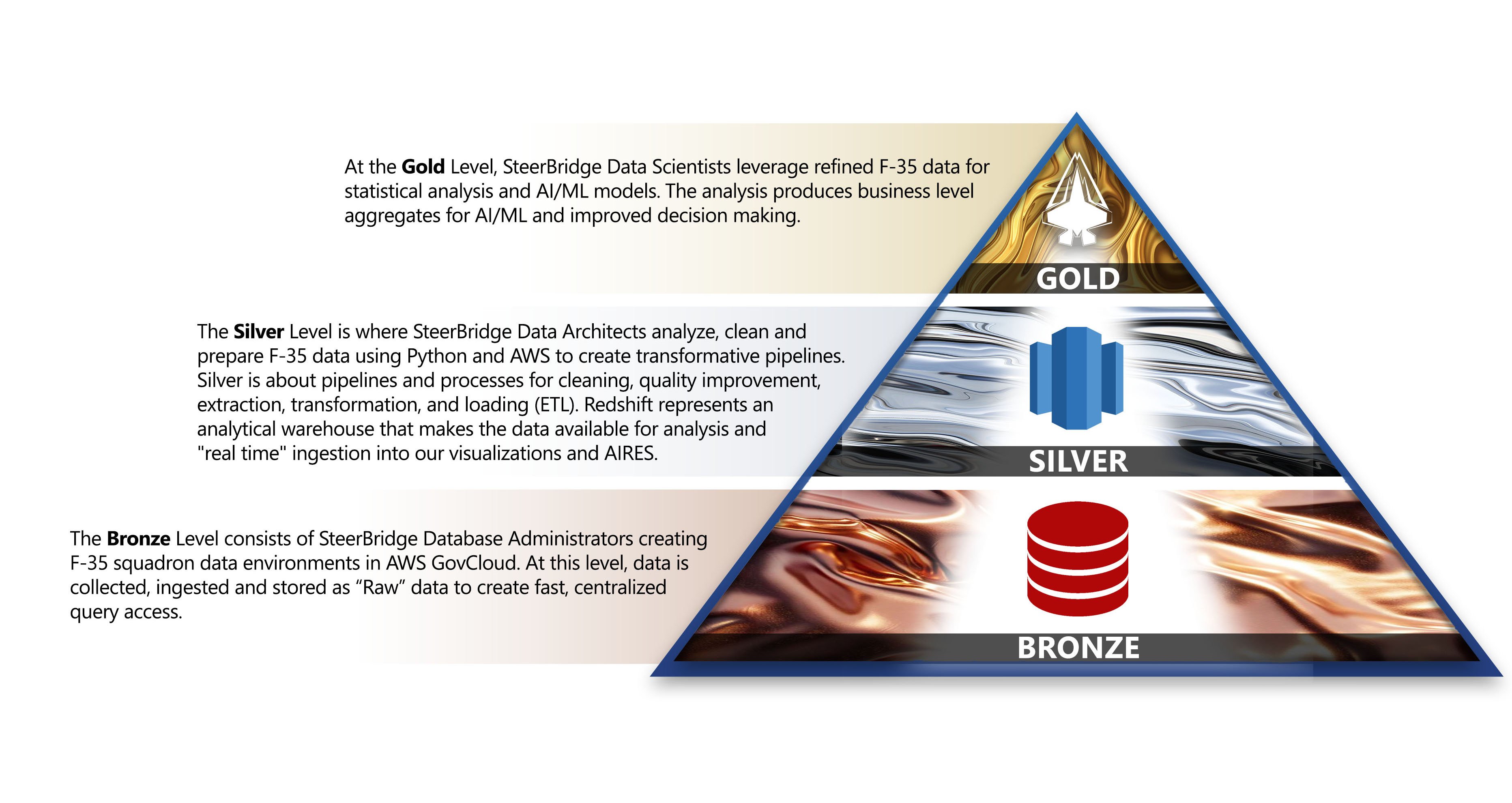 AIRES Data Medallion Architecture-1