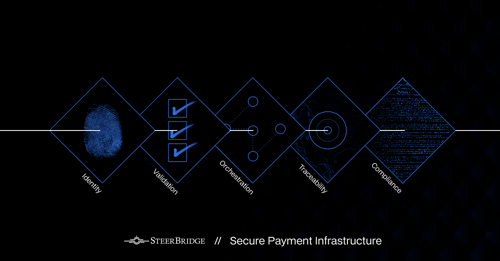 The Four Layers of Secure Payment Infrastructure